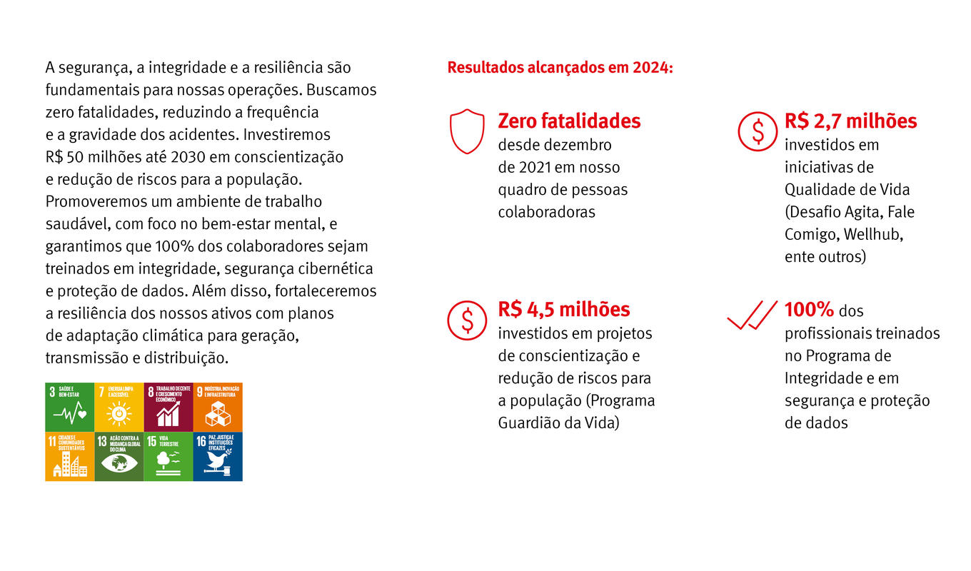 A CPFL Energia está comprometida com a segurança, integridade e resiliência em suas operações, buscando zero fatalidades e reduzindo acidentes. Investiremos R$ 50 milhões até 2030 em conscientização e redução de riscos. Em 2024, alcançamos zero fatalidades desde 2021, investimos R$ 4,5 milhões em conscientização, R$ 2,7 milhões em qualidade de vida, e treinamos 100% dos colaboradores em integridade, segurança cibernética e proteção de dados, fortalecendo a resiliência dos ativos.